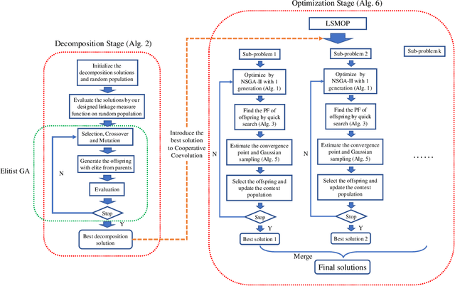 Figure 2 for Cooperative coevolutionary hybrid NSGA-II with Linkage Measurement Minimization for Large-scale Multi-objective optimization