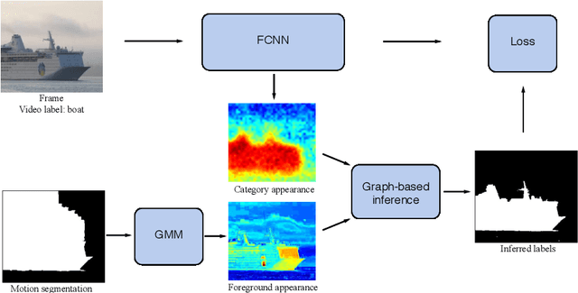 Figure 3 for Weakly-Supervised Semantic Segmentation using Motion Cues