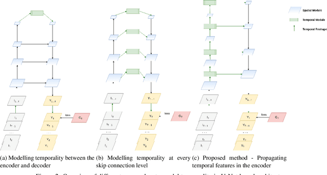 Figure 3 for Exploiting Temporality for Semi-Supervised Video Segmentation