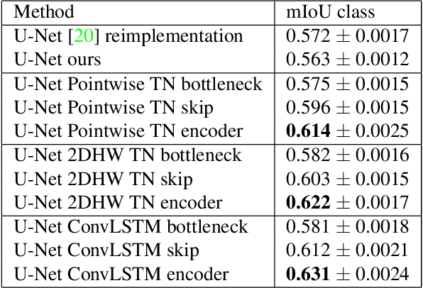 Figure 2 for Exploiting Temporality for Semi-Supervised Video Segmentation