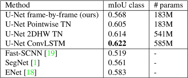 Figure 4 for Exploiting Temporality for Semi-Supervised Video Segmentation