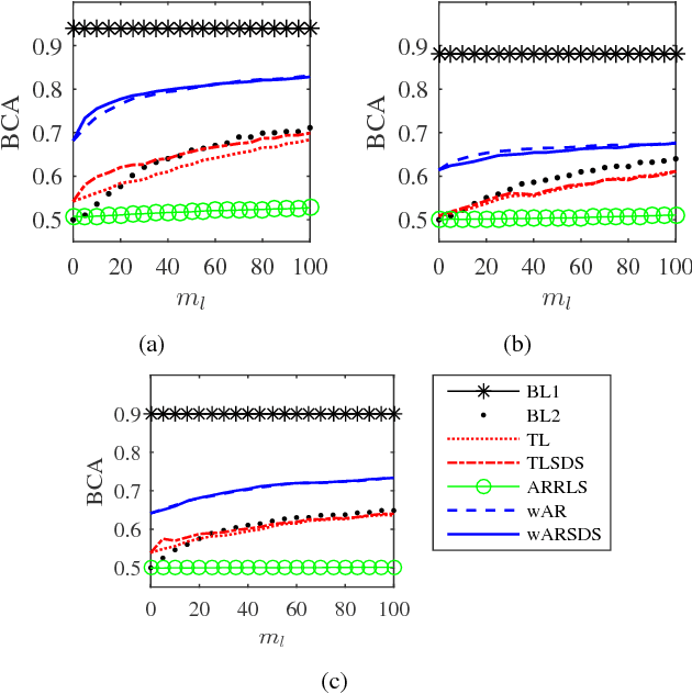 Figure 3 for Online and Offline Domain Adaptation for Reducing BCI Calibration Effort