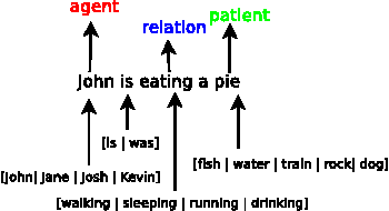 Figure 2 for A Data-Driven Approach for Semantic Role Labeling from Induced Grammar Structures in Language