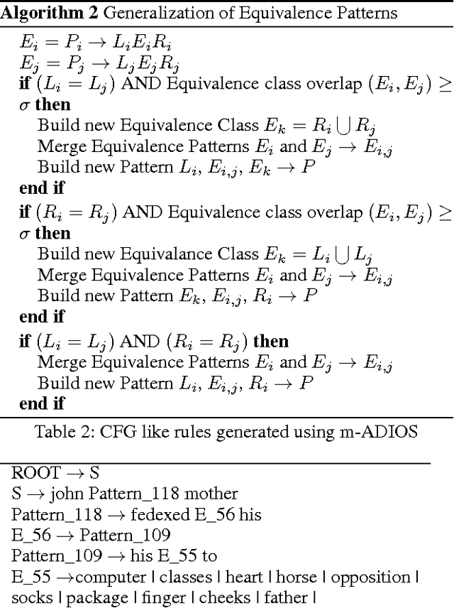 Figure 4 for A Data-Driven Approach for Semantic Role Labeling from Induced Grammar Structures in Language