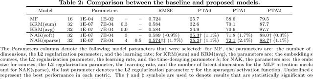 Figure 2 for Sparse Neural Attentive Knowledge-based Models for Grade Prediction