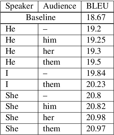 Figure 1 for Filling Gender & Number Gaps in Neural Machine Translation with Black-box Context Injection