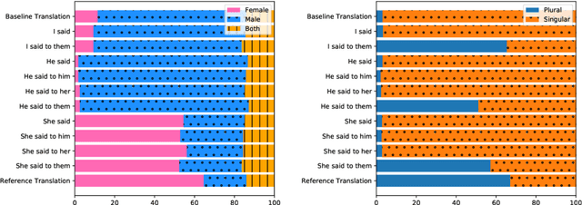 Figure 2 for Filling Gender & Number Gaps in Neural Machine Translation with Black-box Context Injection