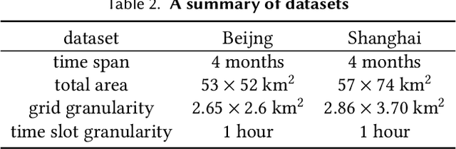 Figure 4 for Passenger Mobility Prediction via Representation Learning for Dynamic Directed and Weighted Graph