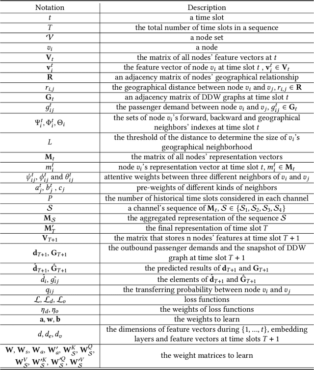 Figure 2 for Passenger Mobility Prediction via Representation Learning for Dynamic Directed and Weighted Graph