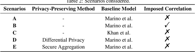 Figure 4 for Secure Federated Learning for Residential Short Term Load Forecasting