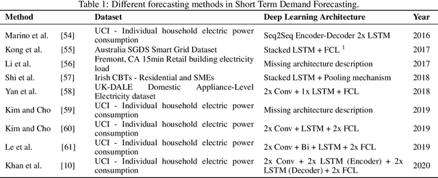 Figure 1 for Secure Federated Learning for Residential Short Term Load Forecasting
