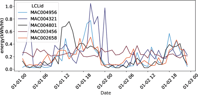 Figure 2 for Secure Federated Learning for Residential Short Term Load Forecasting