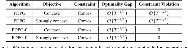Figure 1 for Policy-based Primal-Dual Methods for Convex Constrained Markov Decision Processes