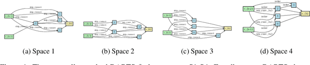 Figure 1 for Understanding and Robustifying Differentiable Architecture Search