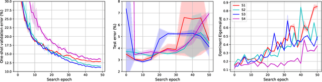 Figure 4 for Understanding and Robustifying Differentiable Architecture Search