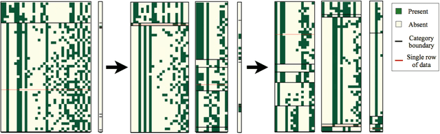 Figure 3 for CrossCat: A Fully Bayesian Nonparametric Method for Analyzing Heterogeneous, High Dimensional Data