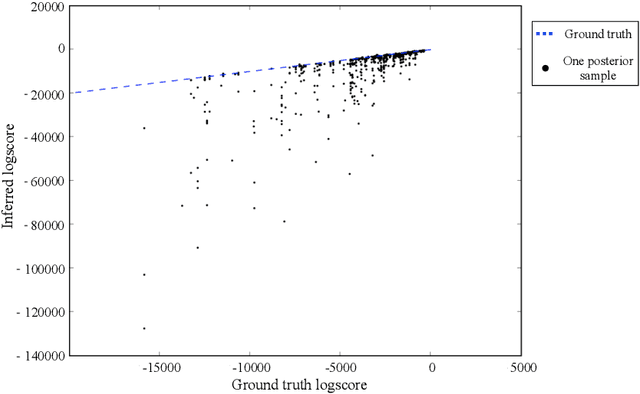 Figure 4 for CrossCat: A Fully Bayesian Nonparametric Method for Analyzing Heterogeneous, High Dimensional Data