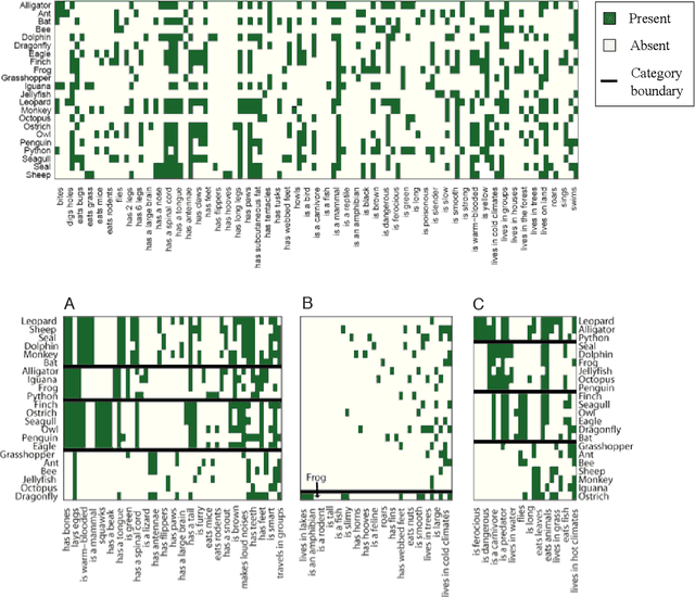 Figure 1 for CrossCat: A Fully Bayesian Nonparametric Method for Analyzing Heterogeneous, High Dimensional Data