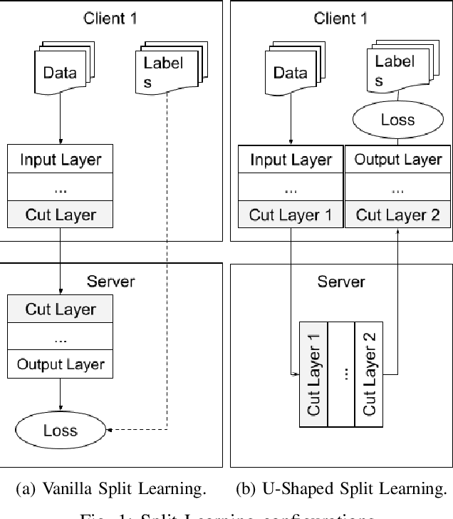 Figure 1 for Distributed Learning Approaches for Automated Chest X-Ray Diagnosis