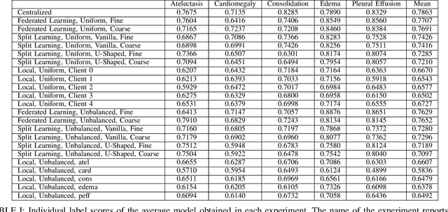 Figure 2 for Distributed Learning Approaches for Automated Chest X-Ray Diagnosis