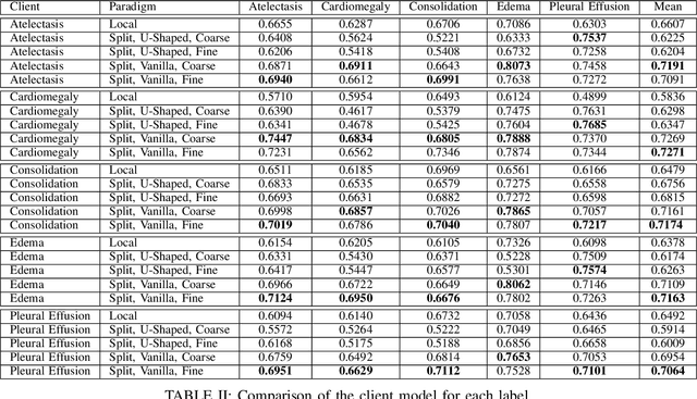 Figure 3 for Distributed Learning Approaches for Automated Chest X-Ray Diagnosis