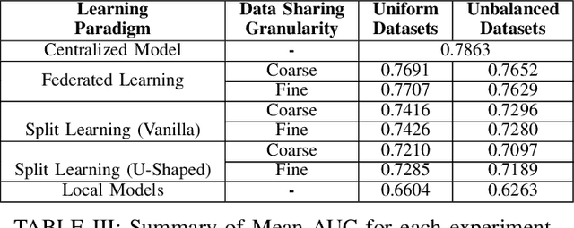 Figure 4 for Distributed Learning Approaches for Automated Chest X-Ray Diagnosis