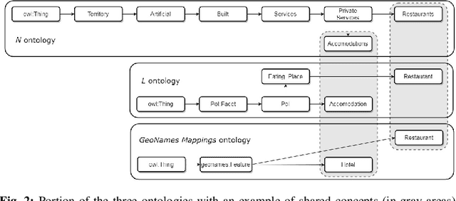 Figure 2 for Impact of Semantic Granularity on Geographic Information Search Support