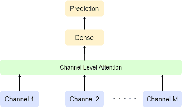 Figure 2 for IMLE-Net: An Interpretable Multi-level Multi-channel Model for ECG Classification