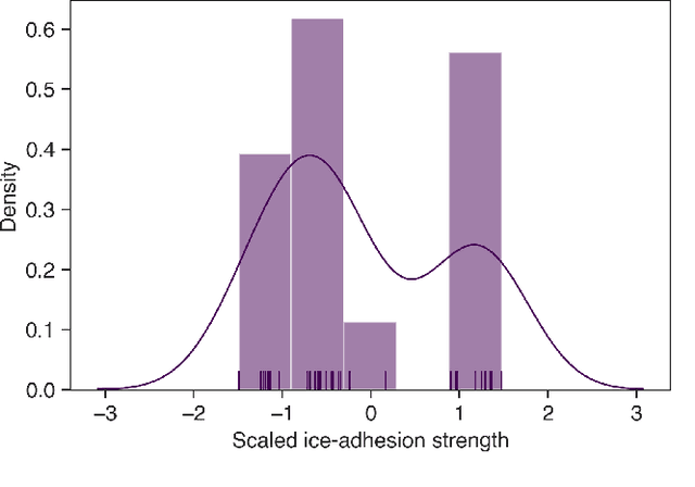 Figure 3 for Using neural networks to predict icephobic performance