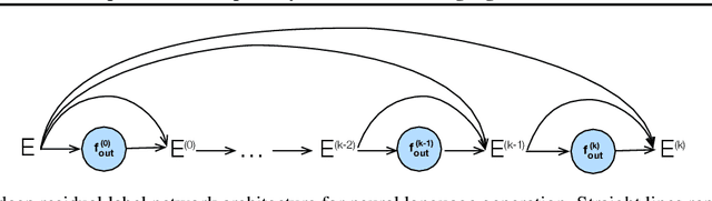 Figure 3 for Deep Residual Output Layers for Neural Language Generation