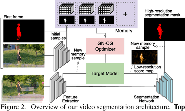 Figure 3 for Learning Fast and Robust Target Models for Video Object Segmentation