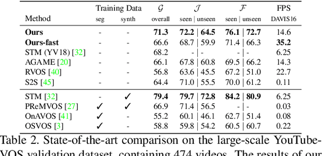 Figure 4 for Learning Fast and Robust Target Models for Video Object Segmentation