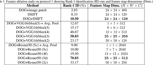 Figure 2 for Cross-Domain Identification for Thermal-to-Visible Face Recognition