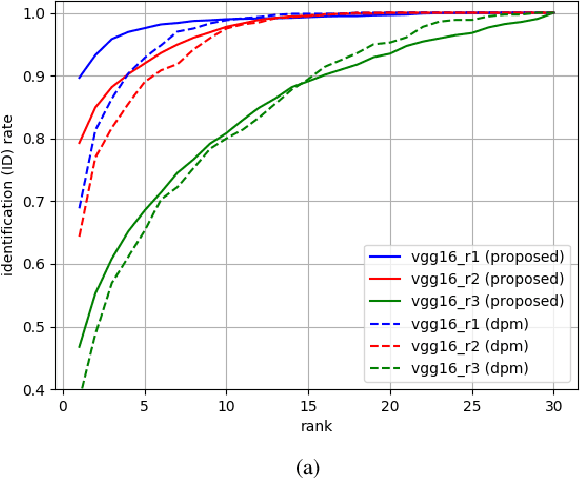 Figure 3 for Cross-Domain Identification for Thermal-to-Visible Face Recognition