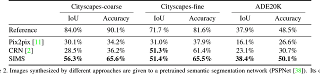 Figure 4 for Semi-parametric Image Synthesis