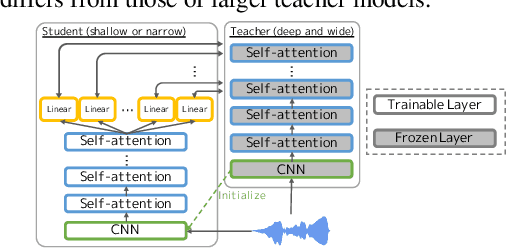 Figure 1 for Deep versus Wide: An Analysis of Student Architectures for Task-Agnostic Knowledge Distillation of Self-Supervised Speech Models
