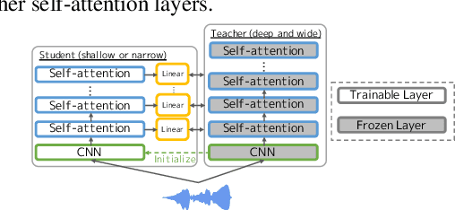 Figure 3 for Deep versus Wide: An Analysis of Student Architectures for Task-Agnostic Knowledge Distillation of Self-Supervised Speech Models