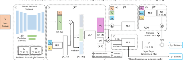 Figure 3 for NeLF: Neural Light-transport Field for Portrait View Synthesis and Relighting