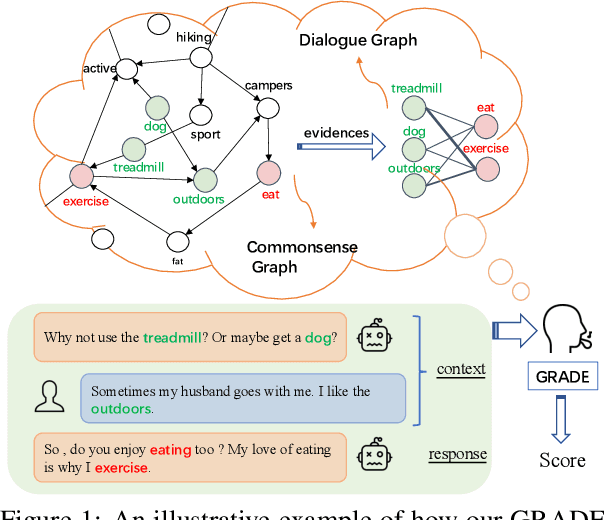 Figure 1 for GRADE: Automatic Graph-Enhanced Coherence Metric for Evaluating Open-Domain Dialogue Systems