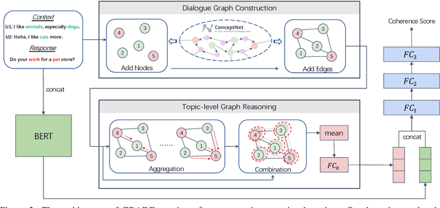 Figure 3 for GRADE: Automatic Graph-Enhanced Coherence Metric for Evaluating Open-Domain Dialogue Systems