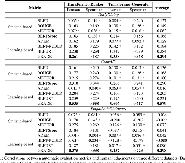 Figure 2 for GRADE: Automatic Graph-Enhanced Coherence Metric for Evaluating Open-Domain Dialogue Systems