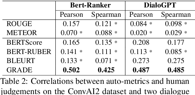 Figure 4 for GRADE: Automatic Graph-Enhanced Coherence Metric for Evaluating Open-Domain Dialogue Systems