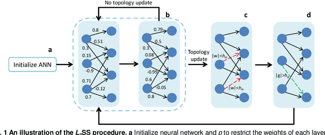 Figure 1 for Training Sparse Neural Network by Constraining Synaptic Weight on Unit Lp Sphere