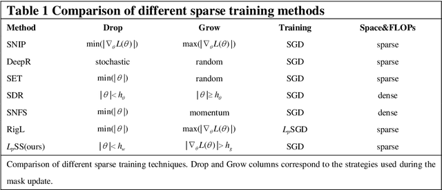 Figure 2 for Training Sparse Neural Network by Constraining Synaptic Weight on Unit Lp Sphere