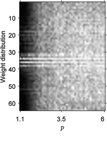 Figure 3 for Training Sparse Neural Network by Constraining Synaptic Weight on Unit Lp Sphere
