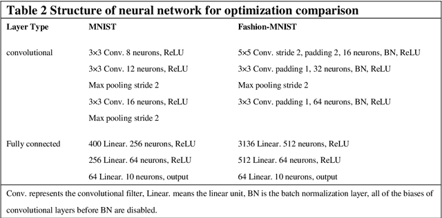 Figure 4 for Training Sparse Neural Network by Constraining Synaptic Weight on Unit Lp Sphere