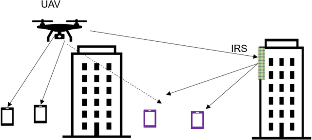 Figure 1 for RIS-assisted UAV Communications for IoT with Wireless Power Transfer Using Deep Reinforcement Learning