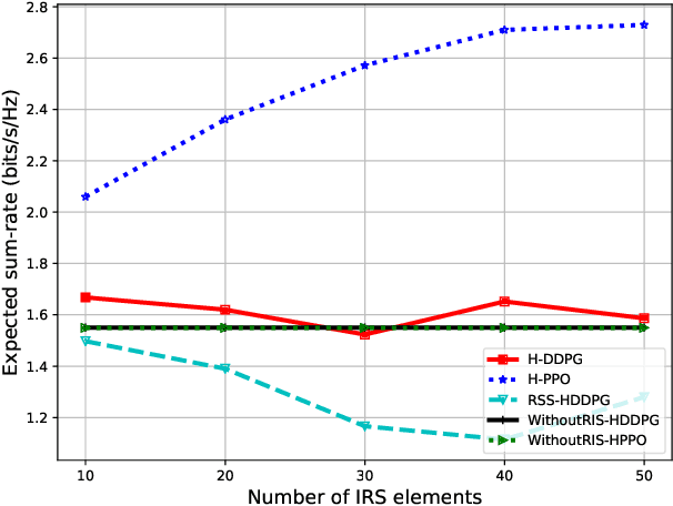 Figure 3 for RIS-assisted UAV Communications for IoT with Wireless Power Transfer Using Deep Reinforcement Learning