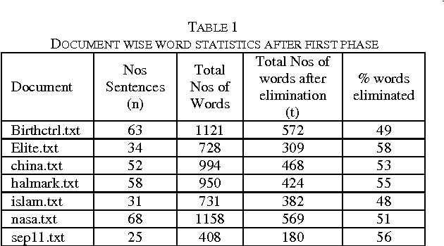 Figure 1 for Document summarization using positive pointwise mutual information