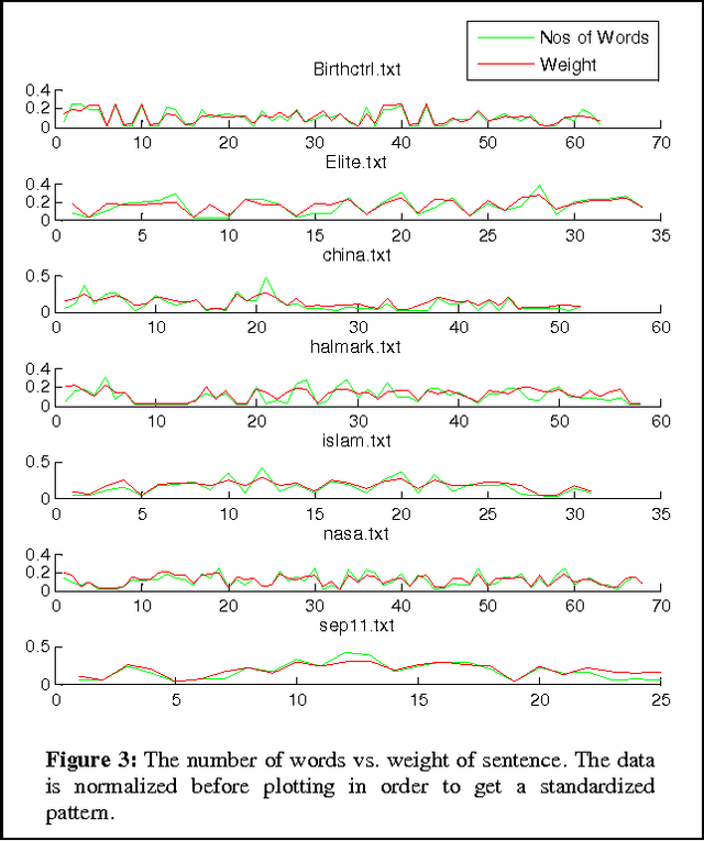 Figure 3 for Document summarization using positive pointwise mutual information